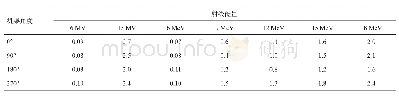 表1 加速器机房门进行中子屏蔽前门外中子辐射剂量率测量结果/μSvh-1