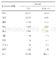 表4 三级医院CT诊断不同检查部位和类型的应用频度水平