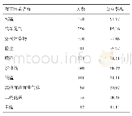 表4 2017年北京市房山区道路清扫保洁女工工作环境中接触的有害因素