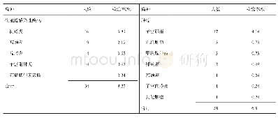 表6 2017年北京市房山区道路清扫保洁女工患病情况