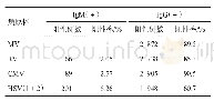 表1 3 210例育龄妇女不同病原体IgM和IgG抗体检测结果
