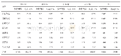 表2 2014-2017年清远市清城区其他感染性腹泻发病地区分布