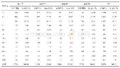 表3 2014-2017年清远市清城区其他感染性腹泻发病年龄分布