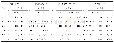 表3 2013-2017年巴中市巴州区除孕妇外其他4类人群尿碘结果