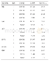 表1 广元市1～6岁儿童6种第二类疫苗各剂次接种情况