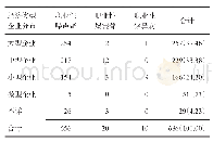 表2 2008-2018年四川省职业性耳鼻喉疾病经济类型企业分布/例