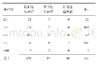 表4 2008-2018年四川省职业性耳鼻喉疾病年龄分布/例