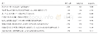 表1 2019年北京市房山区在校大学生艾滋病相关知识知晓情况