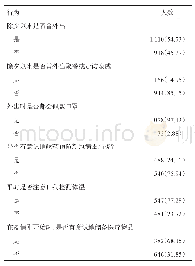 《表6 2 028位调查对象疫情期间的行为持有率》