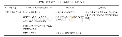 表1 特殊情况下常见污染对象的消毒替代方法