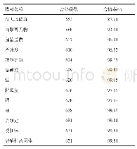 表3 2019年德阳市农村饮用水不合格指标（n=632)