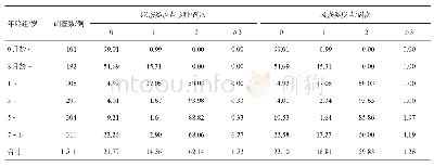 表5 绵阳市14岁及以下人群麻疹风疹类疫苗不同剂次接种率