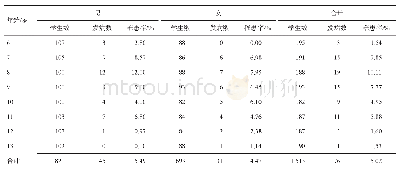 表1 南充市某小学流行性腮腺炎疫情年龄、性别分布