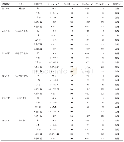 表4 某汽车部件制造企业化学毒物检测结果