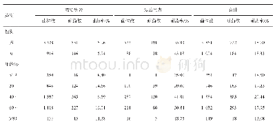 表2 2018年四川省4 865例不同性别、年龄的初治与复治患者的耐药情况