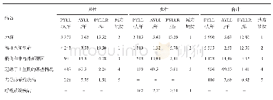 表4 2019年营口市城市居民死因减寿及顺位情况