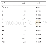 表4 回归模型方差分析表