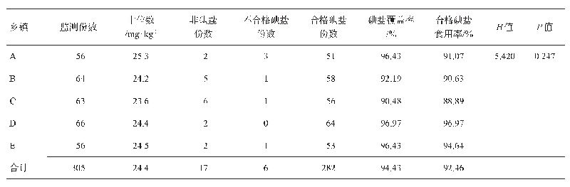 《表1 2019年北京市房山区食用盐碘含量监测结果》
