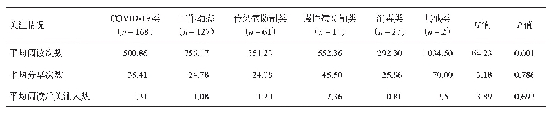 表2 2019-12-30/2020-06-01“西安疾病控制”图文信息不同内容的关注情况