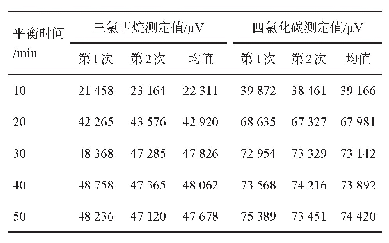 表2 保温时间对仪器测定同一浓度的三氯甲烷和四氯化碳混标溶液响应值的影响