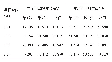 表3 进样时间对仪器测定同一浓度的三氯甲烷和四氯化碳混标溶液响应值的影响