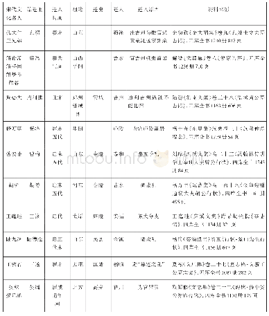 《表1 宋代江西文化名人先祖迁赣实例表》