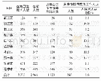 《表1 各县 (市、区) 基层医疗卫生机构人力资源配置情况》