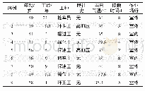 《表1 9例热射病患者基本情况》