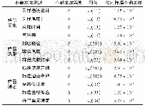 表2 不确定度分量汇总：火焰原子吸收光谱法测量工作场所空气中金属及其化合物的不确定度评定模式探讨