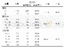 《表6 不同粉尘作业人员肺功能专项检查情况》