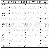 《表1 宝山区2004—2018年突发公共卫生事件发生起数》