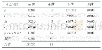 表3 各因素对CPF清除率的方差分析结果
