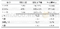 表3 2015—2017年疑似苯中毒及职业禁忌证检出情况