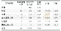 《表5 不同类别工种职业接触发生率分析》