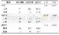 《表4 猝死患者在死亡患者中占比分析》