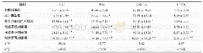 表5 各组大鼠肺组织的CAT、SOD、GSH-Px和T-AOC活力比较