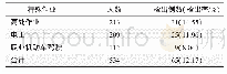 表5 特殊作业人员颊黏膜病变检出率及病变情况