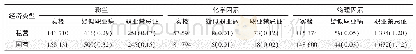 表3 2014—2018年私营企业和国有企业不同有害因素检出情况