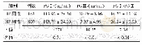 表3 HP阳性和阴性组中PG I和PGⅡ水平比较