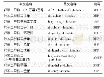 表1 PAEs中英文名称及缩写