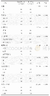 表1 不同人口学特征急诊科医护人员职业倦怠发生情况（人）