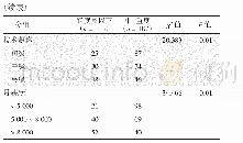表1 不同人口学特征急诊科医护人员职业倦怠发生情况（人）