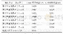 表1 模拟个人剂量及实际个人剂量监测结果