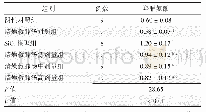 表3 各组大鼠肺组织羟脯氨酸质量分数比较（μg/mg肺湿重）