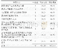 表3 武汉市某医院新冠肺炎治疗一线医护人员抑郁量表得分