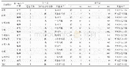 表5 职业健康风险评估结果