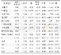 表2 研究对象（n=211）年剂量与血常规、血生化指标关联的回归分析