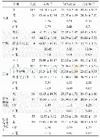 表1 143名护士《急诊科护士创伤生命支持能力调查问卷》平均得分情况