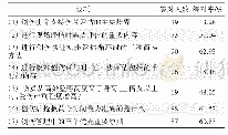 表3“创伤评估及管理原则”维度各题项答对情况