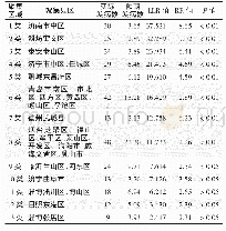 《表1 山东省COVID-19空间聚集性分析》